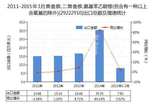 2011-2015年3月茴香胺,二茴香胺,氨基苯乙醚等(但含有一種以上含氧基的除外)(29222910)出口總額及增速統(tǒng)計